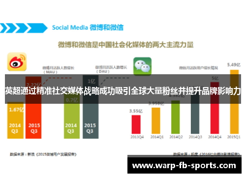 英超通过精准社交媒体战略成功吸引全球大量粉丝并提升品牌影响力 英超通过精准社交媒体战略成功吸引全球大量粉丝并提升品牌影响力